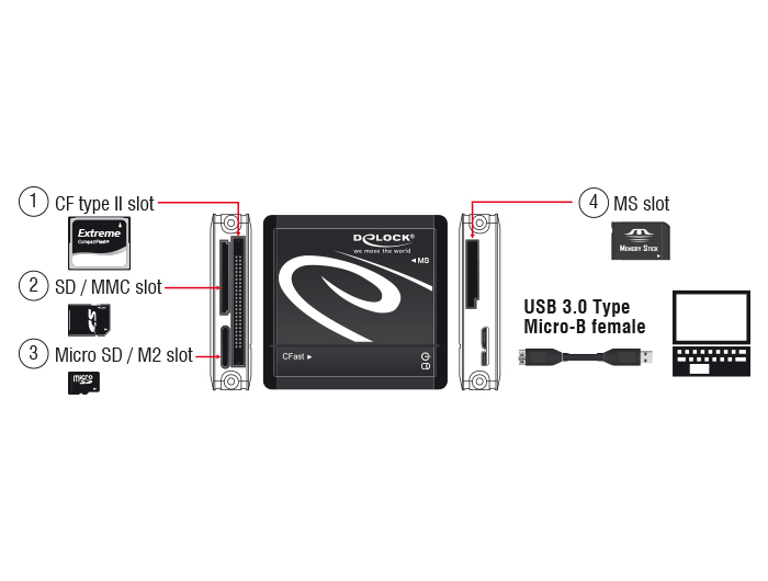 Delock Products 91005 Delock Lettore di schede USB Type-C™ per